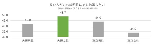 「いい人がいれば明日にでも結婚したい」大阪女性が48.7%で東京女性は34.0%！結婚相手紹介サービス『ツヴァイ』が調査