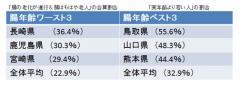 腸年齢 西日本ワースト3は九州圏が独占