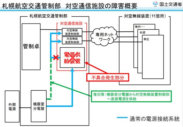札幌航空交通管制部での通信障害、原因は電源供給装置の不具合
