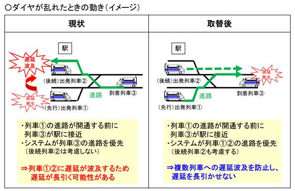 JR東海、新幹線の運転管理システム「コムトラック」を更新　遅延波及防止など
