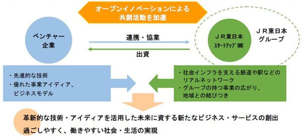 JR東日本、ベンチャーへの出資や協業推進で子会社設立　出資枠は50億円