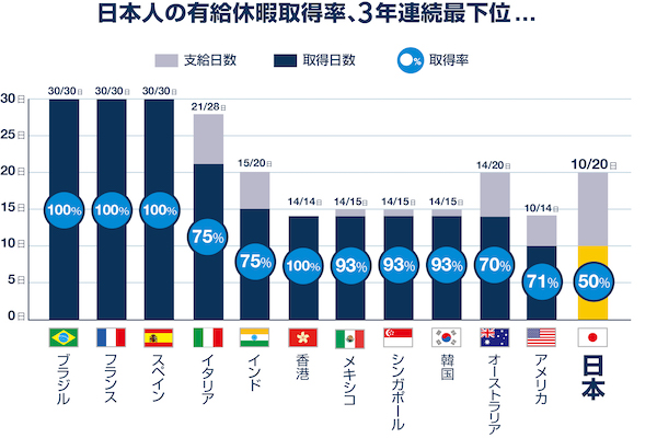 日本の有休取得率と取得日数、3年連続最下位　エクスペディア調査