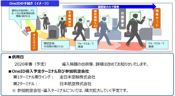 成田国際空港、顔認証技術を使った搭乗システムを導入　2020年春に