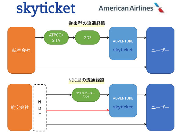 アドベンチャー、アメリカン航空とNDCでのシステム連携