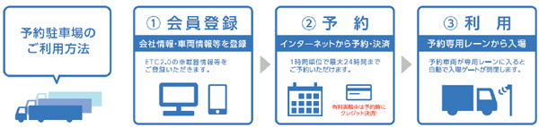 NEXCO中日本、物流事業者向けに駐車場予約システム導入　4月12日から豊橋PAで実験