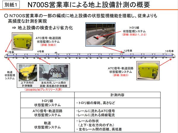 東海道新幹線の新型車両N700Sに状況監視システム導入
