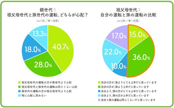 NEXCO東日本、高速道路での運転に関する意識調査を実施　祖父母世代の半数「孫より運転上手い」