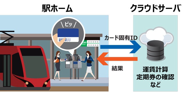 福井銀行など、新改札システムの実証実験　コード決済や顔認識用いた鉄道乗車見据える