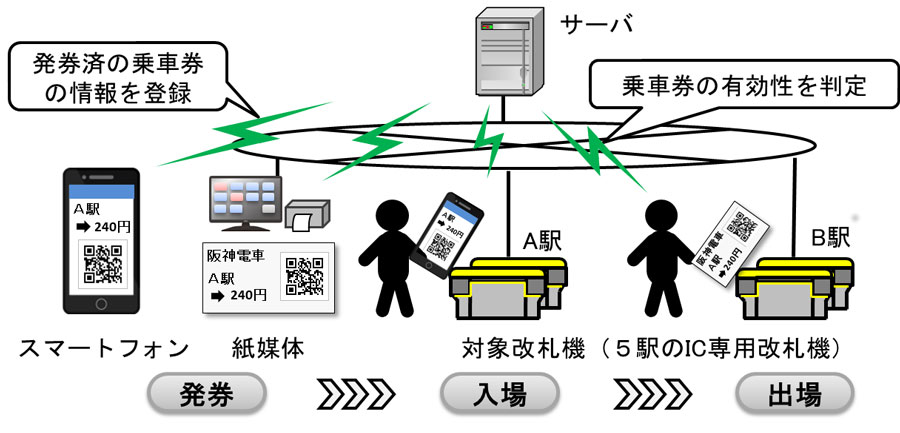 阪神電鉄、QRコード乗車券の導入に向けた実証実験　5駅で3月から