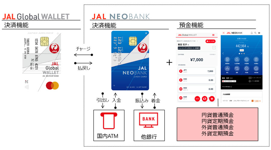 JALマイレージ会員向け銀行サービス「JAL NEOBANK」開始　取引に応じてマイル付与
