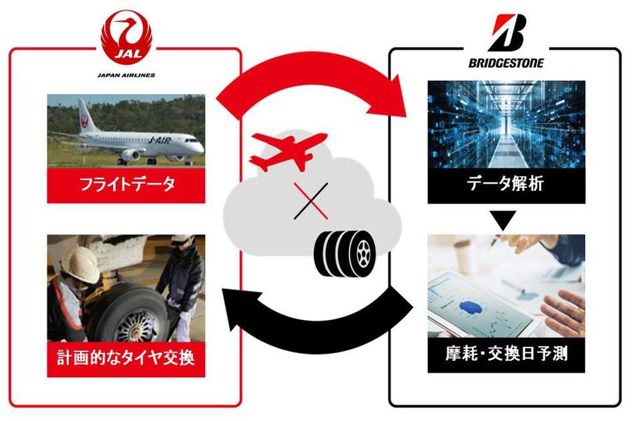 JALとブリヂストン、航空機タイヤの摩耗予測でタイヤ交換を効率化
