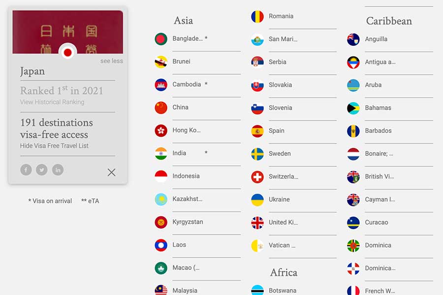 世界最強のパスポート、日本が連覇　2位はシンガポール、英コンサル会社調査