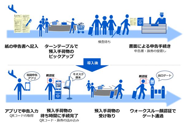 空港の税関検査に電子申告ゲート、来年4月以降に成田空港T3で実証実験
