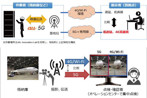 JALとKDDIら、「5G」用いて航空機整備の遠隔作業支援の実証実験