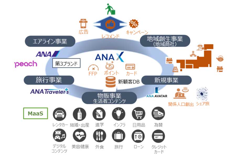 ANA、顧客データを活かしたプラットフォームビジネスに参入　非航空収益の柱に