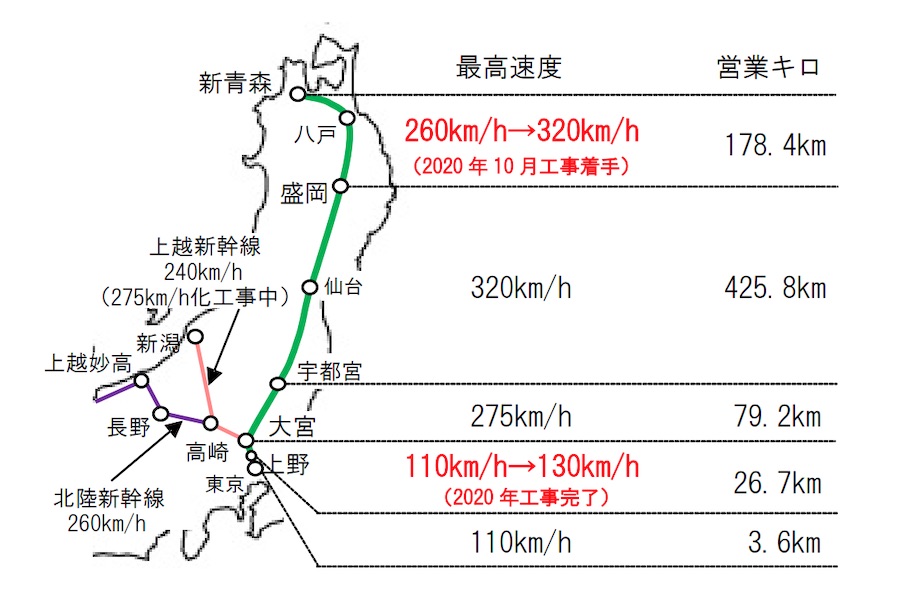 上野〜大宮間の新幹線、21年春から速度引き上げ　盛岡〜新青森間も320キロ化へ
